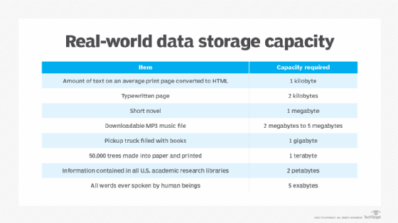 Tableau pour quantifier la capacité de stockage de données offerte par les kilooctets, mégaoctets, etc.